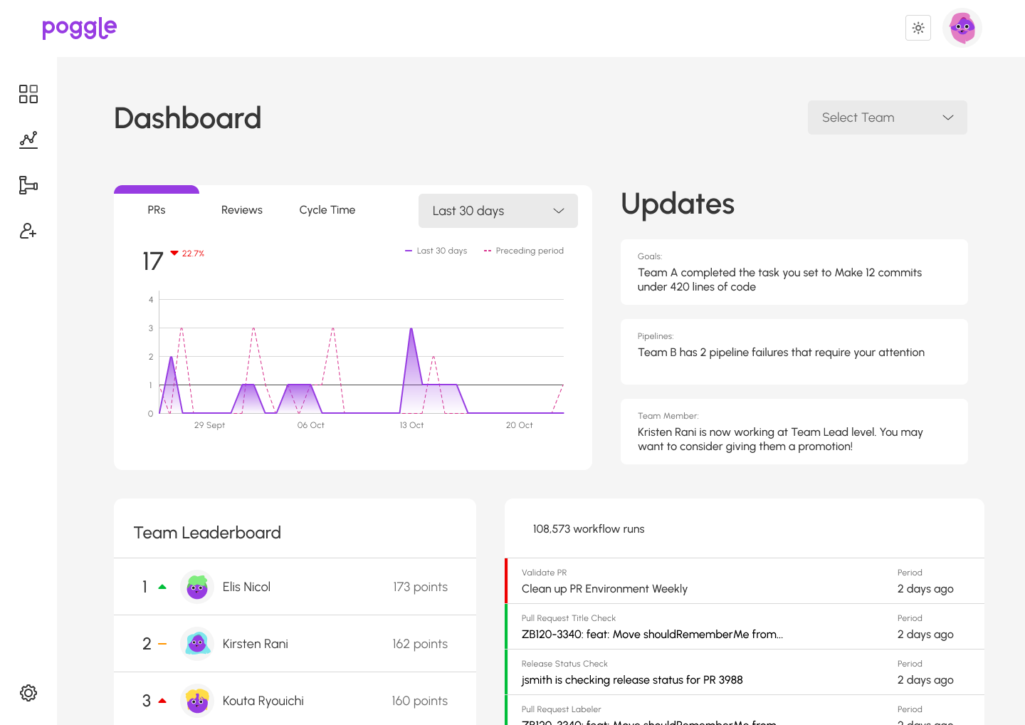 Poggle dashboard showing team metrics